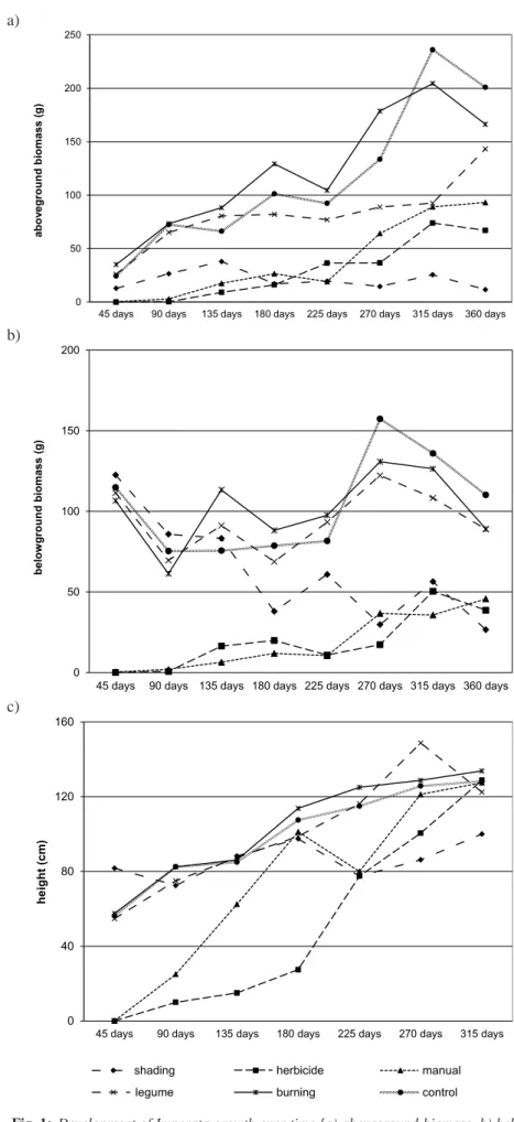 Fig. 1: Development of Imperata growth over time [a) aboveground biomass, b) below- below-ground biomass and c) plant height].