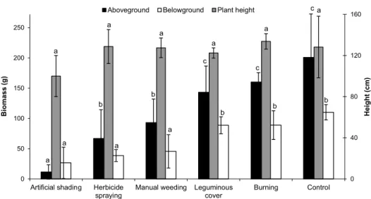 Fig. 2: Imperata growth (above- and belowground biomass and plant height) at the end of the experi- experi-ment (Means ± standard deviation, bars with diﬀerent letter are statistically diﬀerent, Tukey, p ≤ 0.05)