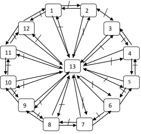 Figure. 1 Relation between generalized d-closed set and other existing closed sets 