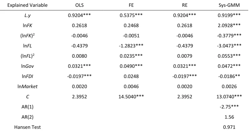Table 3. Regression Results of Collaborative Innovation on Ecological Efficiency Changes 