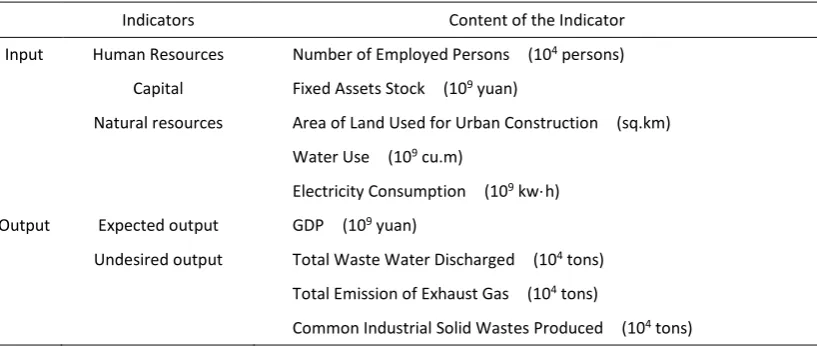Table 1. Input and Output Indicators of Ecological Efficiency  