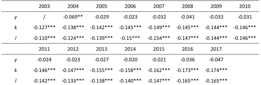 Table 2. Spatial Relationship Between Changes in Ecological Efficiency and Innovative Resources 