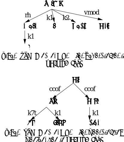 Figure 4: Dependency Tree for Subordinator in 