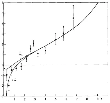 Figure 1. Curve I is our prediction for d ln F px(x, q2)/d ln q2 compared with the experimental data