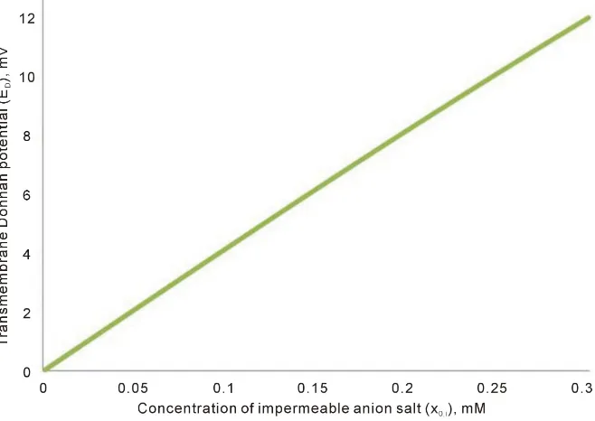 Figure 3. Calculations of influence of concentration salt of impermeable anion on the value of Donnan potential (ED) in case when initially salt of impermeable anion (x0,i) is located inside vesicle