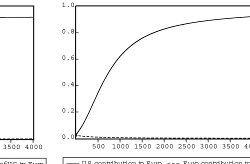 Figure 2: Impulse responses and variance decomposition in the money market