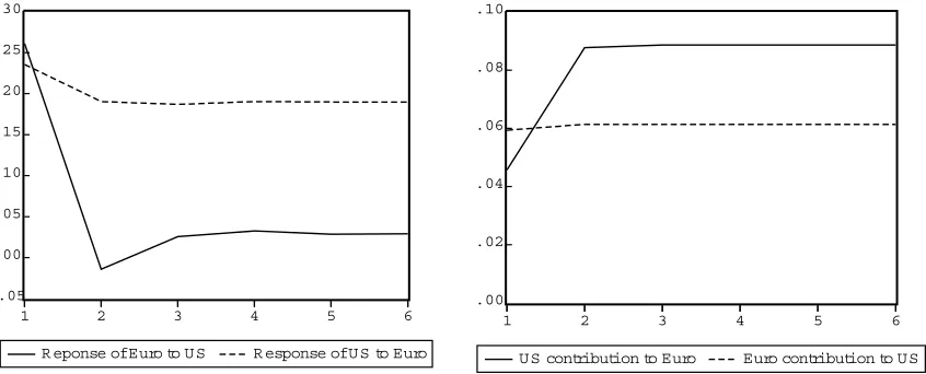 Figure 5: Impulse responses and variance decomposition in the foreign exchange market