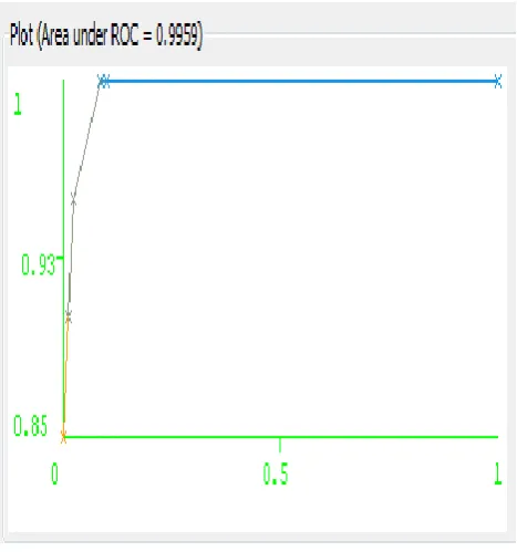 Table 3:  Calculation of TPR and FPR 