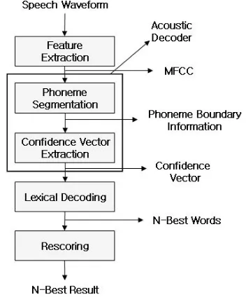 Figure 1. Block diagram of multi-stage speech recognition using confidence vector.  