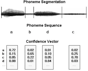 Figure 2. An input feature for lexical decoding, phoneme sequence and confidence vectors 