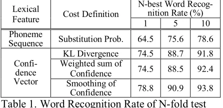 Table 1. Word Recognition Rate of N-fold test 