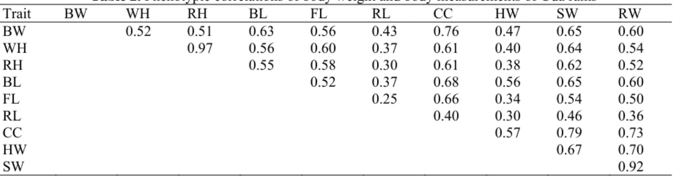 Table 2. Phenotypic correlations of body weight and body measurements of Uda rams* 