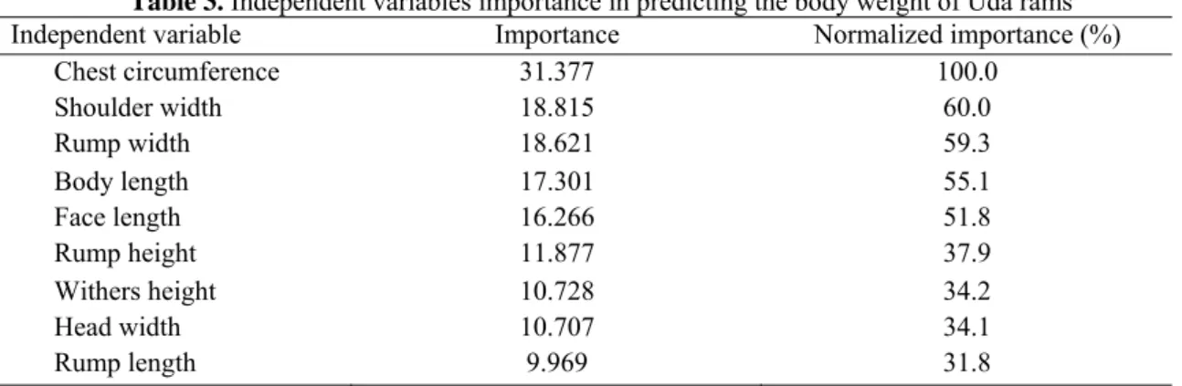 Table 3. Independent variables importance in predicting the body weight of Uda rams  Independent variable  Importance  Normalized importance (%) 