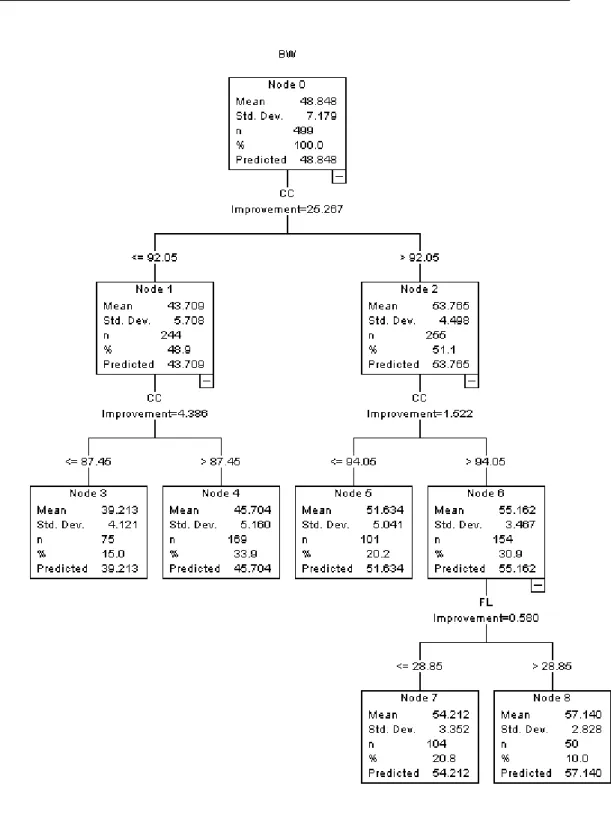 Figure 1. Optimal regression tree structure. 