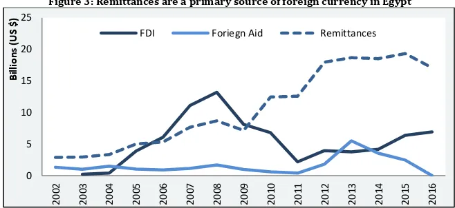 Figure 1: Economic Impact of Oil Price Shocks on Remittances Inflows 
