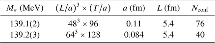 Table 1. Ensembles used in the recent lattice calculation of A2 by RBC-UKQCD collaboration [23].