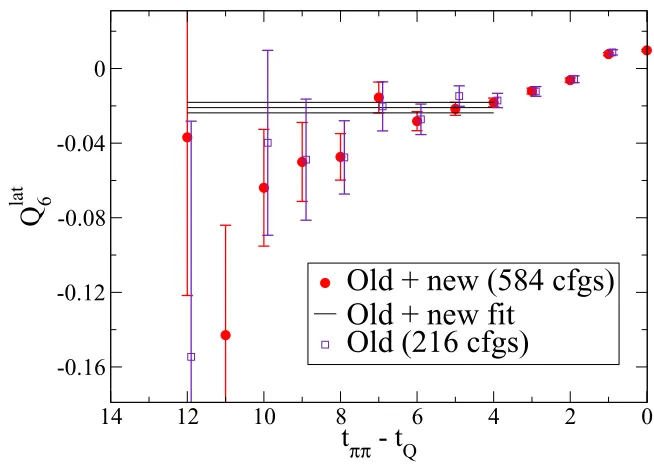 Figure 6. The three-point function for operatorsquare data points show the old lattice results based on 216 conﬁgurations from Ref