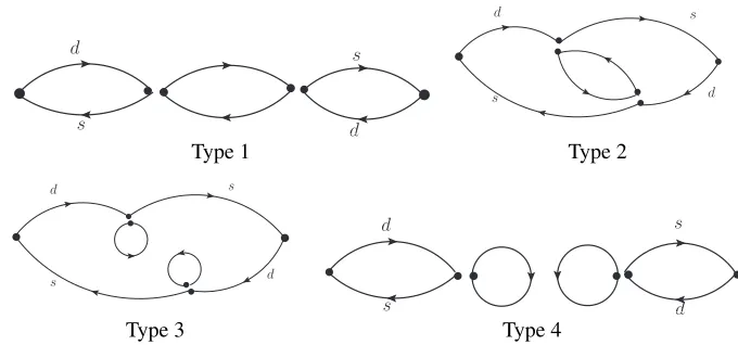 Figure 8. Four types of quark contractions for the calculation of ∆MK.