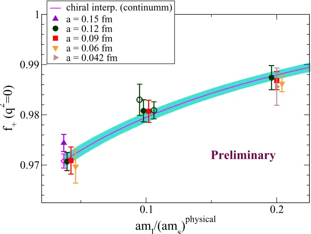 Figure 1.physical value, and turning oline is the (preliminary) interpolation in the light-quark mass, keeping the strange-quark massis performed at 5 lattice spacings 0.15, 0.12, 0.09, 0.06 and 0.042 fm, including 4 ensembles with physical pion0ﬀ all disc