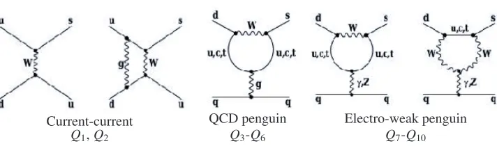 Figure 4. Examples of current-current, QCD penguin and electroweak penguin diagrams in the full theory forK → ππ decays.