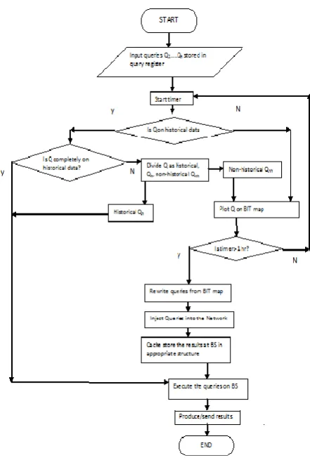 Fig 1: Flowchart showing the proposed solution 