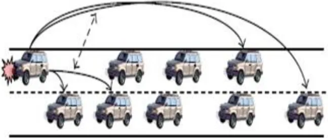 Figure 1 Vehicular to Vehicular network [21]