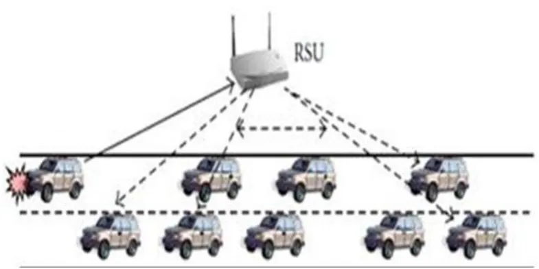 Figure 2 Vehicular to infrastructure communication