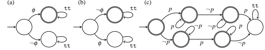 Figure 1: The automata Ap (a), A¬p (b), and Acp (c), which tracks color changepoints.