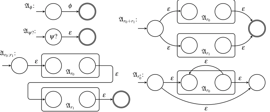 Figure 2: The inductive deﬁnition of Ar via the Thompson construction.