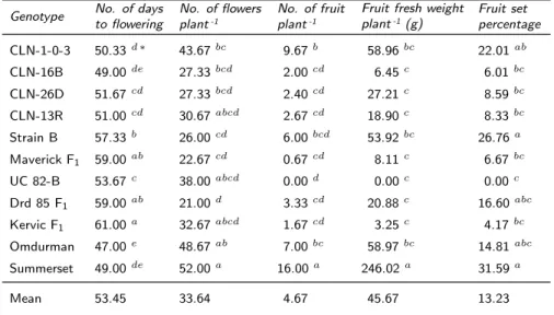 Table 2: Number of days to ﬂowering, number of ﬂowers per plant, number of fruits per plant, fruit fresh weight per plant and fruit set percentage of diverse tomatoes grown under ﬁeld conditions.