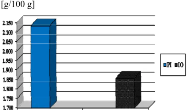 Table 4. Mathematical-statistical assessment of crude protein content in the broiler breast muscle  Group 