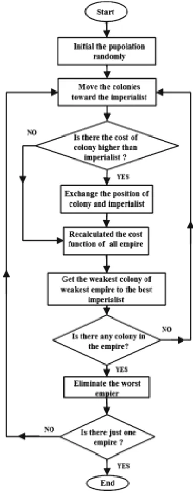 Fig. 1: ICA flowchart 