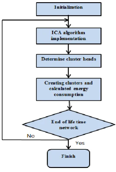 Fig. 2: flowchart of proposed algorithm 