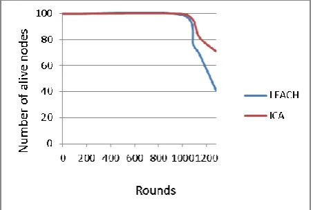 Fig. 14: comparison of alive nodes between leach and proposed ICA- LEACH 