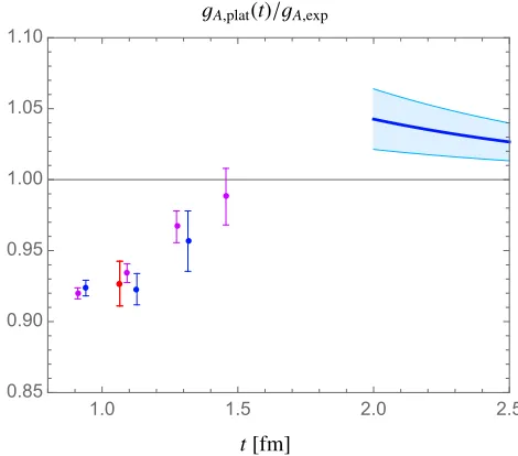 Figure 6. Lattice plateau estimates for the axial charge normalized by the experimental value