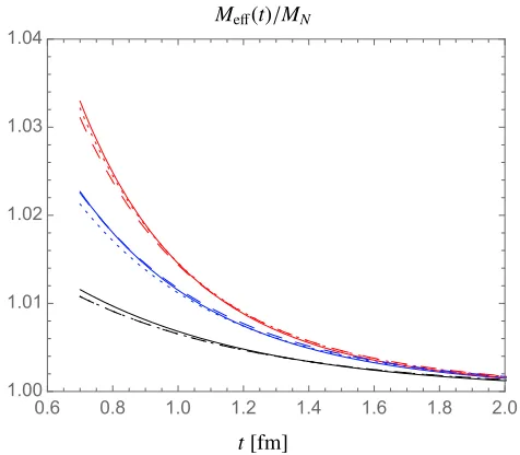 Figure 8. The ratio MN,e↵(t)/MN as a function of the source sink separation t. Results are shown for M⇡L = 4(solid lines), M⇡L = 5 (dotted lines) and M⇡L = 6 (dashed lines)
