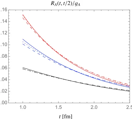 Figure 4. The plateau estimateare shown for RA(t, t/2) normalized by gA as a function of the source-sink separation t