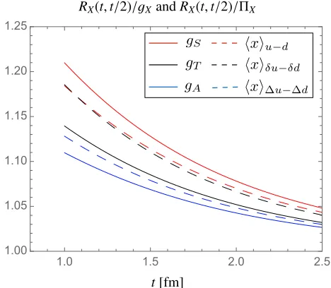 Figure 4. The plateau estimateare shown for RA(t, t/2) normalized by gA as a function of the source-sink separation t