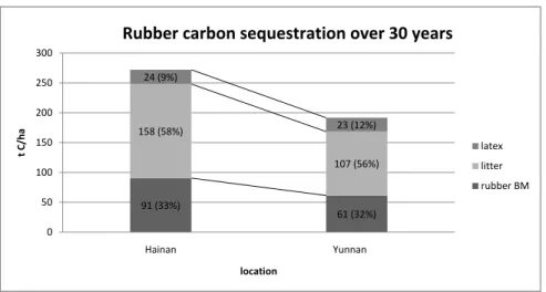 Figure 2: Total carbon sequestration by rubber over 30 years per hectare. Total values are divided into latex production, litter production and rubber biomass  (non-litter) 91 (33%) 61 (32%)158 (58%) 107 (56%)24 (9%)23 (12%) 050100150200250300 Hainan Yunna