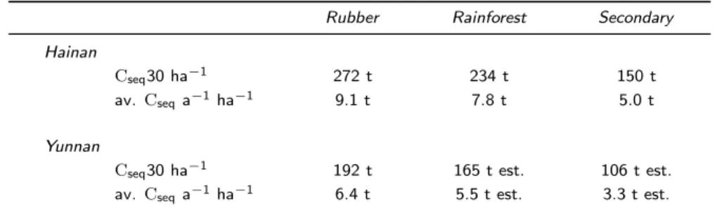 Table 6: Carbon sequestration over 30 years and annually