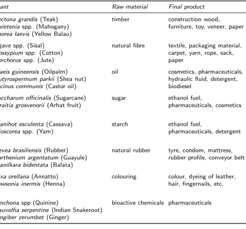 Table 1: Selected tropical plants for industrial and energetic use