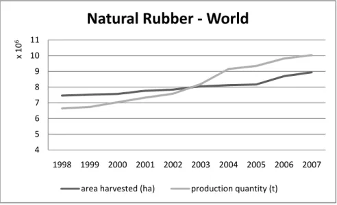 Figure 1: Natural Rubber – World (Source: FAOSTAT, 2008) 4567891011 1998 1999 2000 2001 2002 2003 2004 2005 2006 2007x106