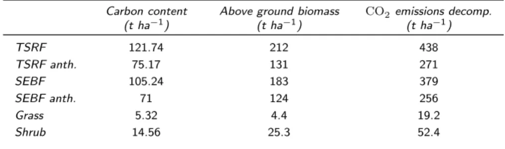 Table 5: Emission of CO 2 equivalents by forest clearing.