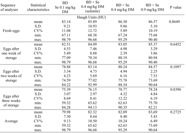 Table 3. Changes in the freshness of eggs due to the addition of various forms   and doses of selenium expressed in the Haugh units 