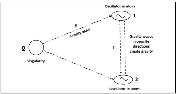 Figure 1. A singularity 0 generates gravity waves (low frequency plane TEM waves). Oscillators69.9 1 and 2 in atoms create resonance with gravity waves and re-emit them unaltered