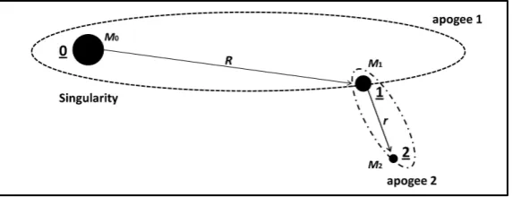 Figure 2. According to classical astrodynamics a small body with mass M2 orbits a large body, with mass M1 in an ellipse, described by the vis viva equ- ation, Equation (8)