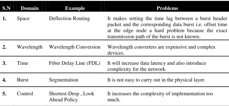 Table 1: Different contention resolution schemes for OBS network 