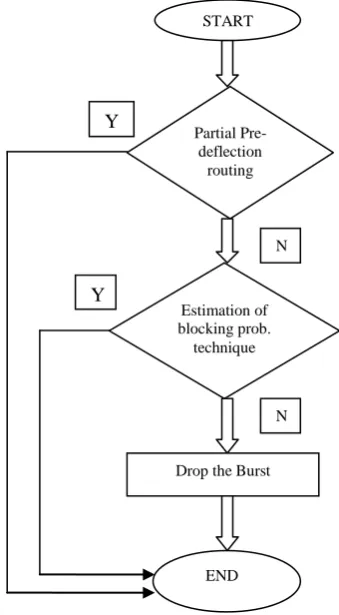 Table 2.  Prob (x ≥ E), E(l), PST ,Cluster _Load  under Different Degree of Self Similar Traffic  
