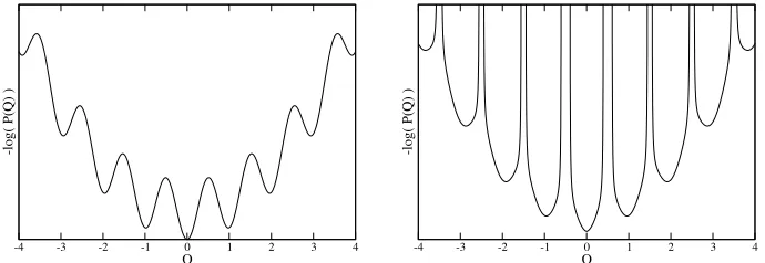 Figure 2. (left) A typical free energy at ﬁxedis expected to work well. (right) The free energy landscape that has to be expected for the topological charge Q landscape (P(Q) is the density of states) for which metadynamics Q.