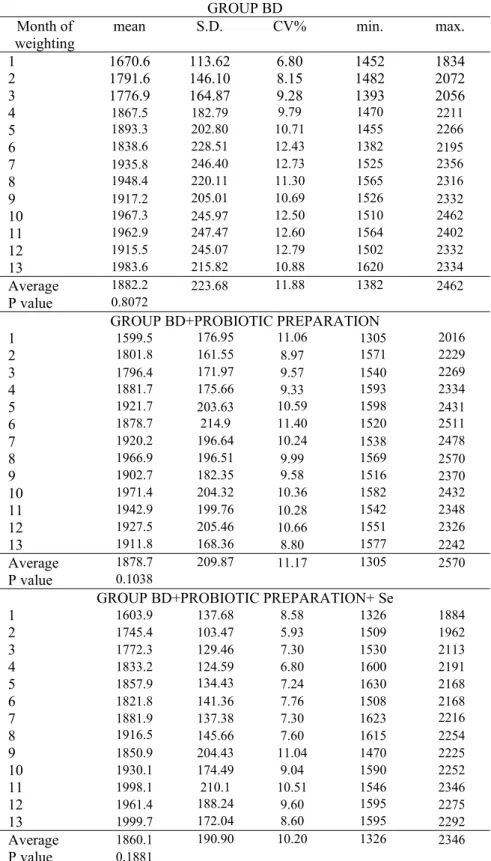 Table 1. Effect of probiotic preparation supplement based on Enterococcus faecium   on the body weight of Isa Brown laying hens 